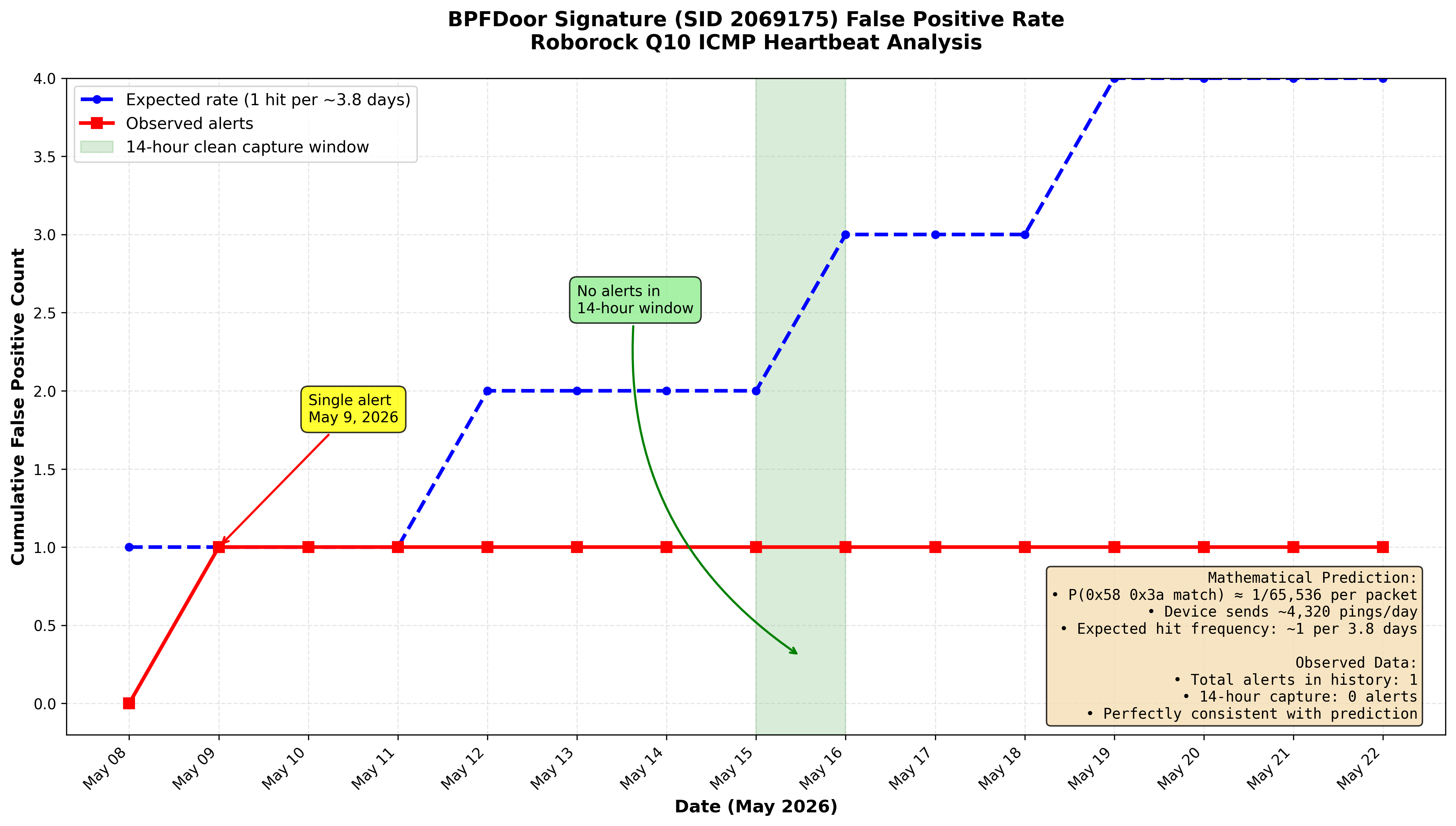 False positive rate chart: predicted vs observed